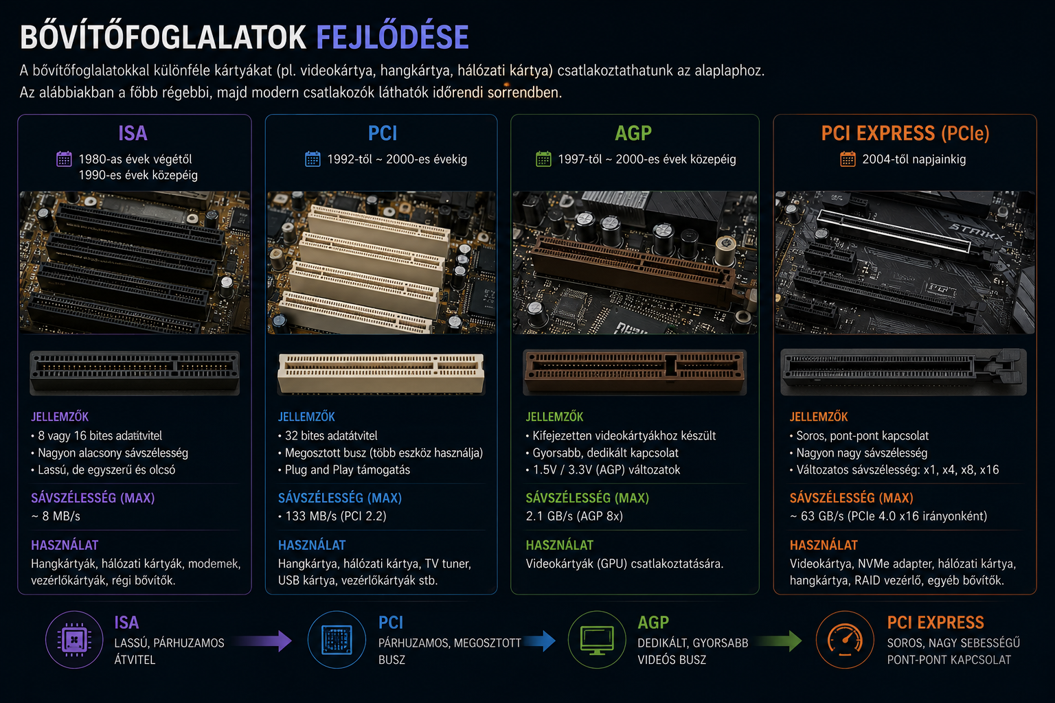 Bővítőfoglalatok fejlődése ISA, PCI, AGP és PCI Express sorrendben