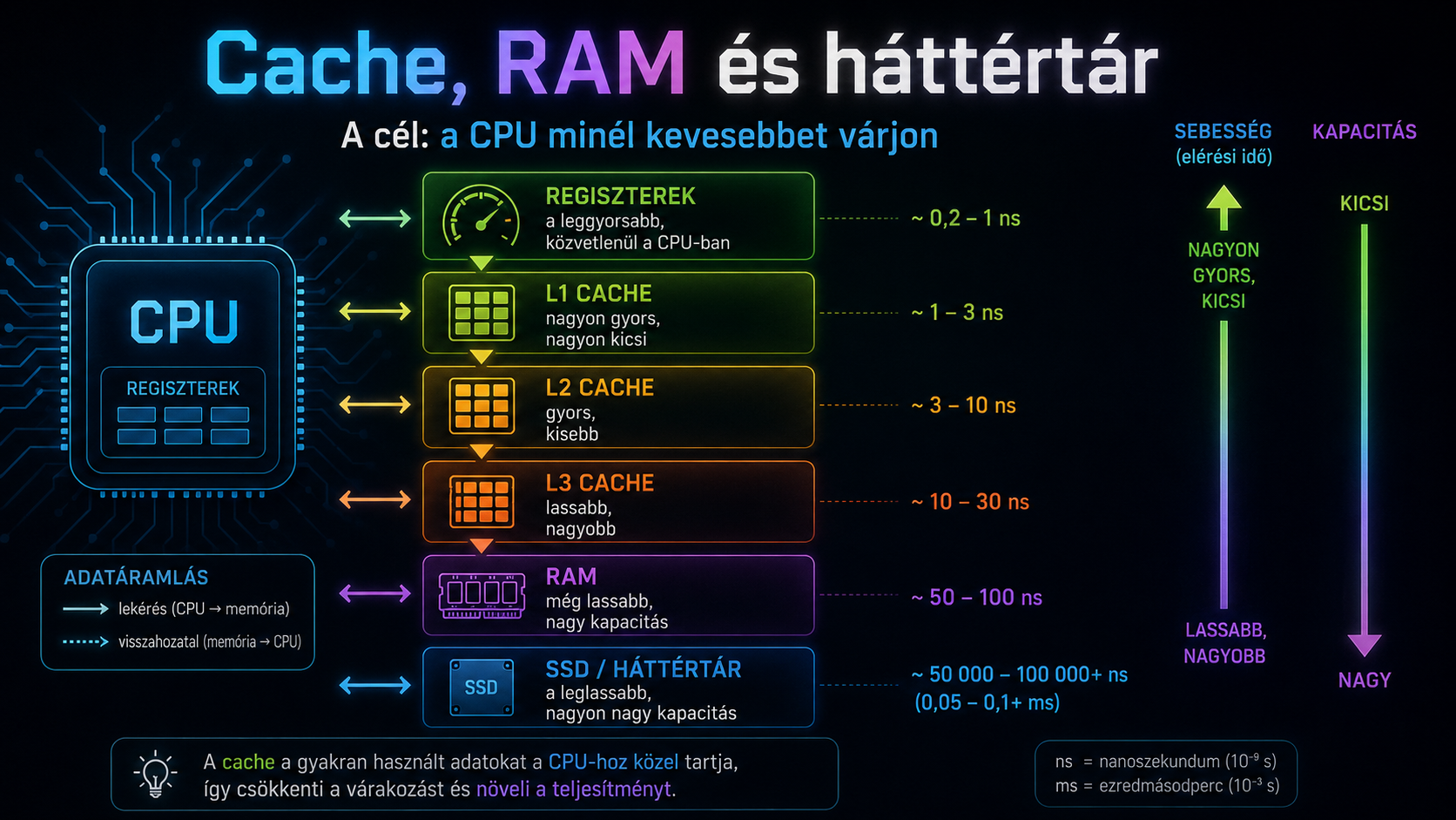CPU cache, RAM és háttértár sebesség és kapacitás szerint