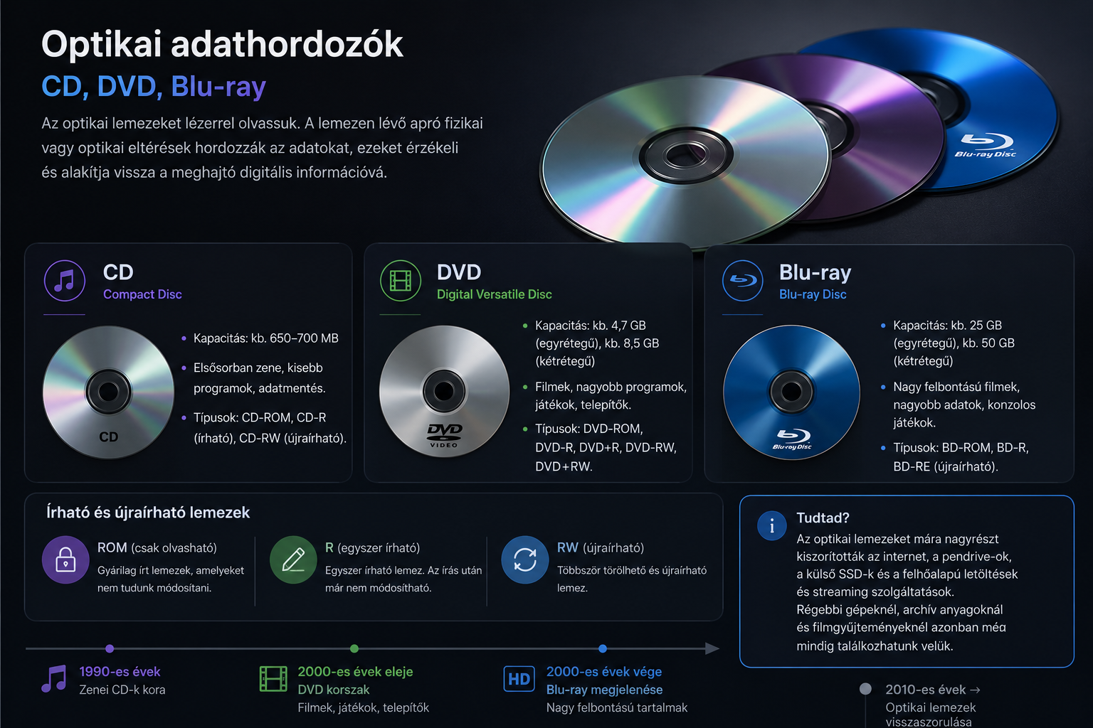 Optikai adathordozók: CD, DVD és Blu-ray