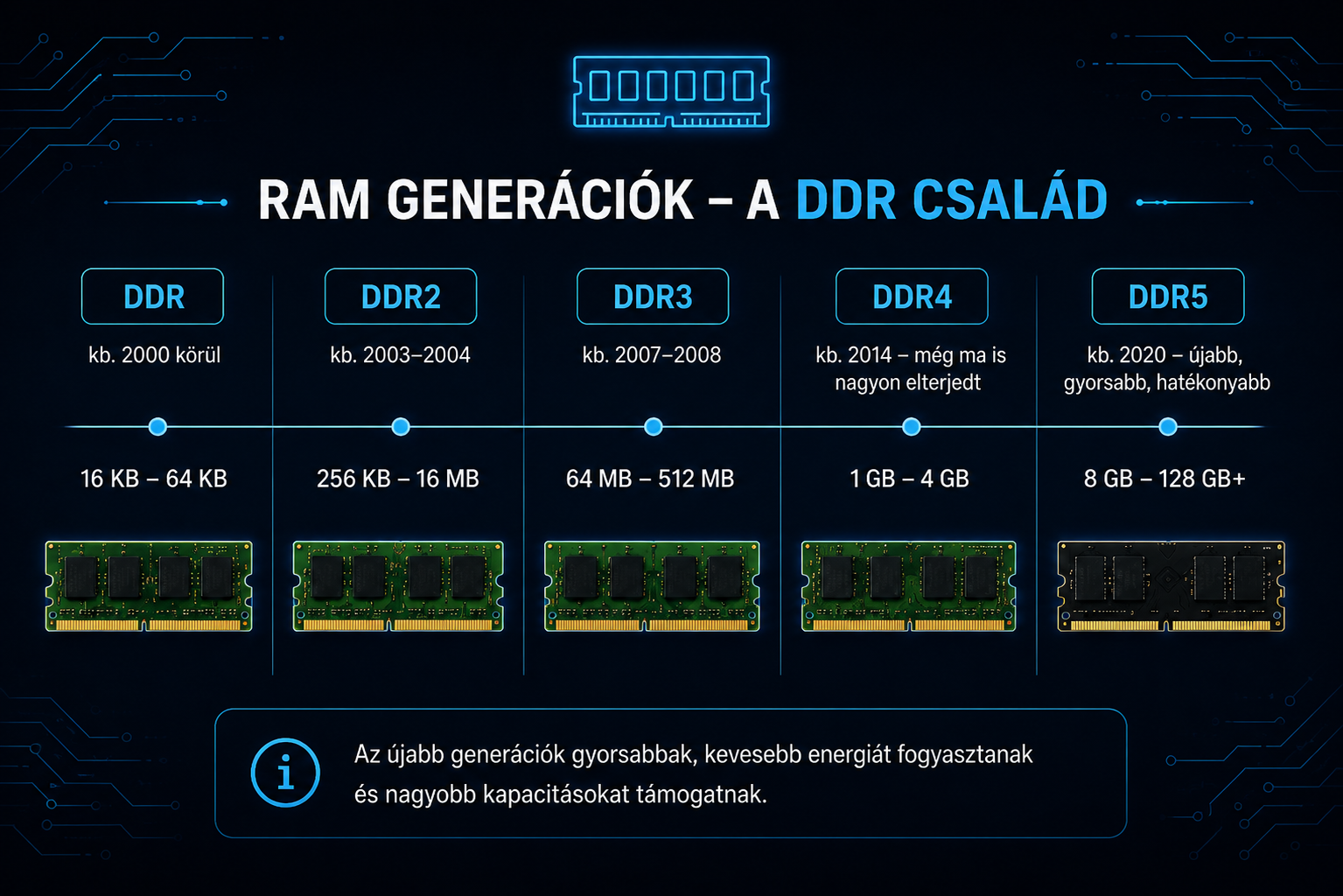 DDR RAM generációk bemutatása