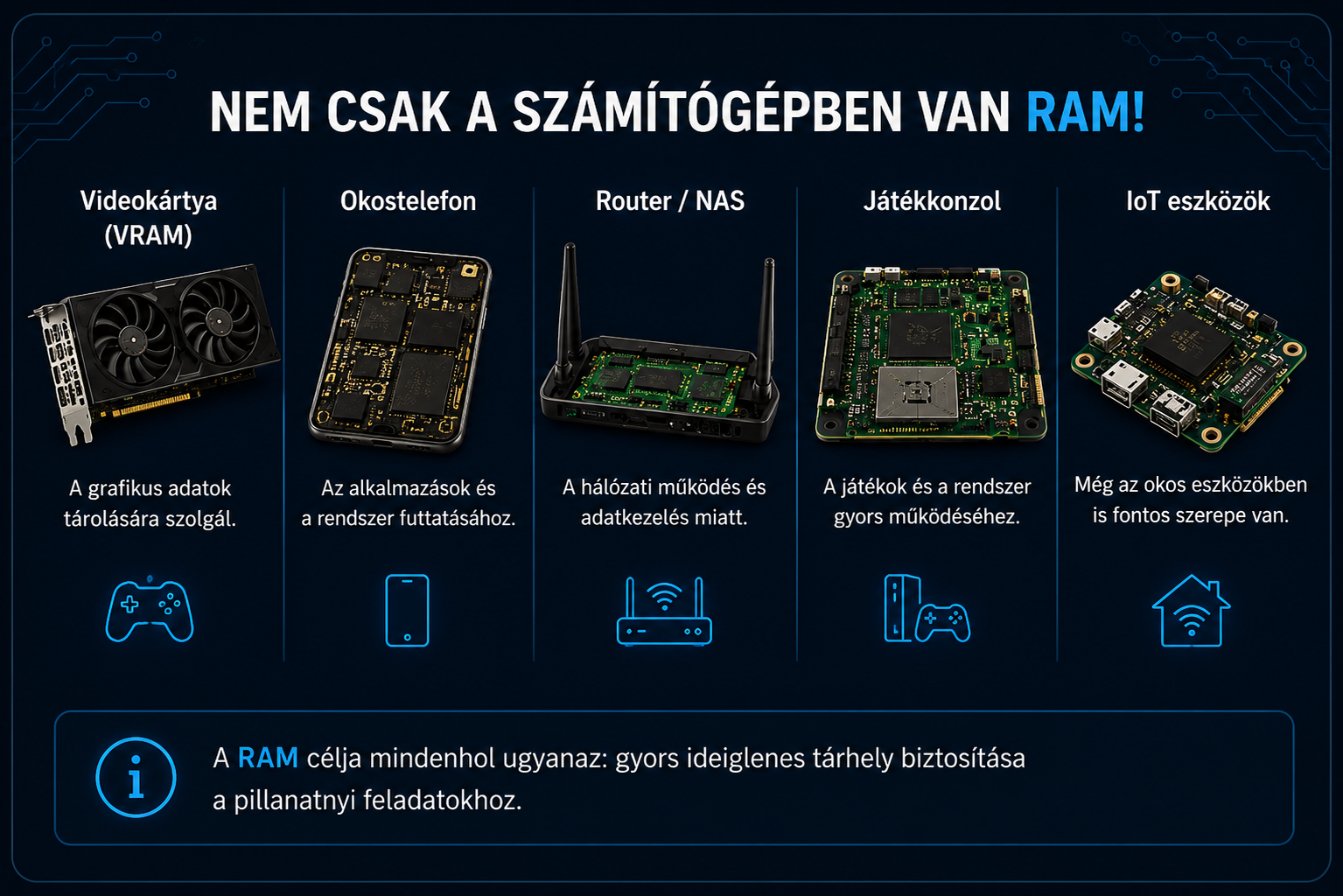 RAM különböző eszközökben