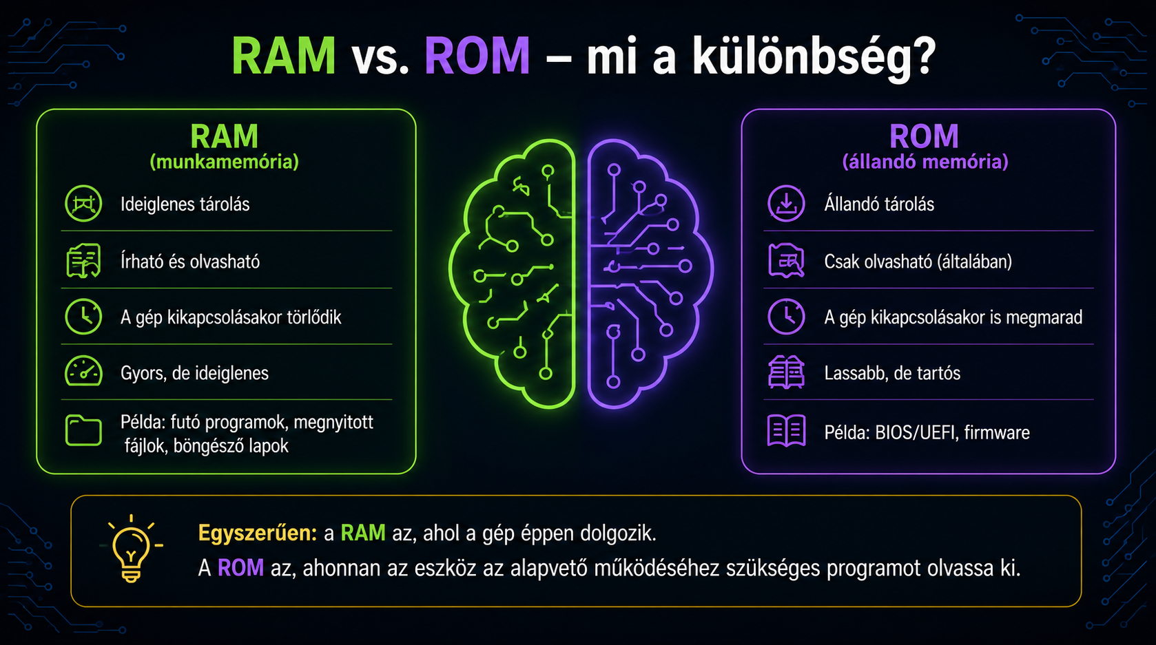 RAM és ROM különbsége