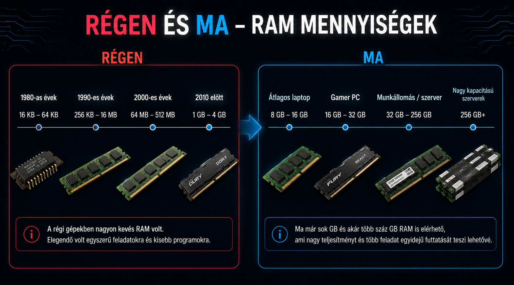 Régi és mai RAM mennyiségek összehasonlítása