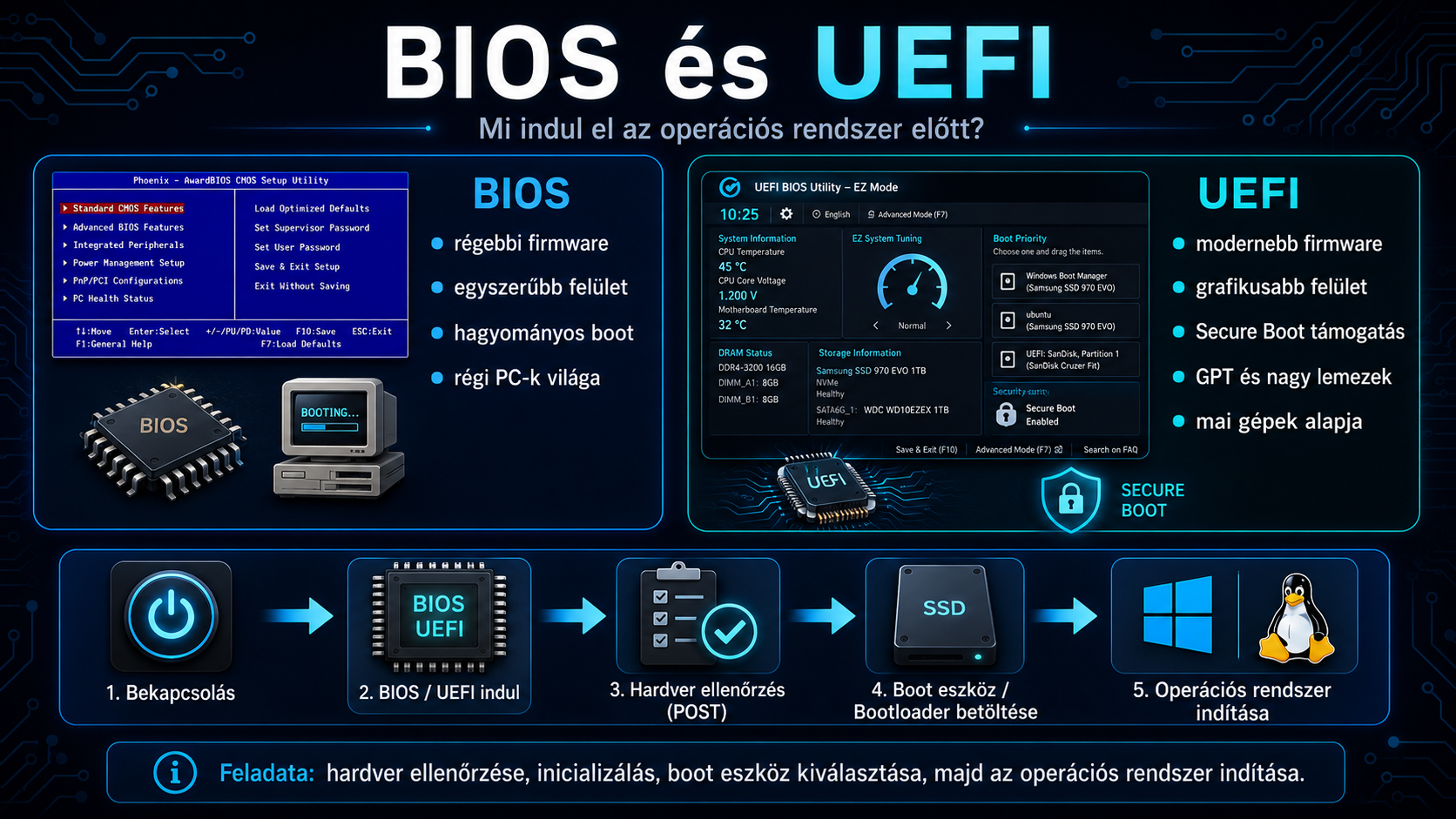 BIOS és UEFI összehasonlító ábra