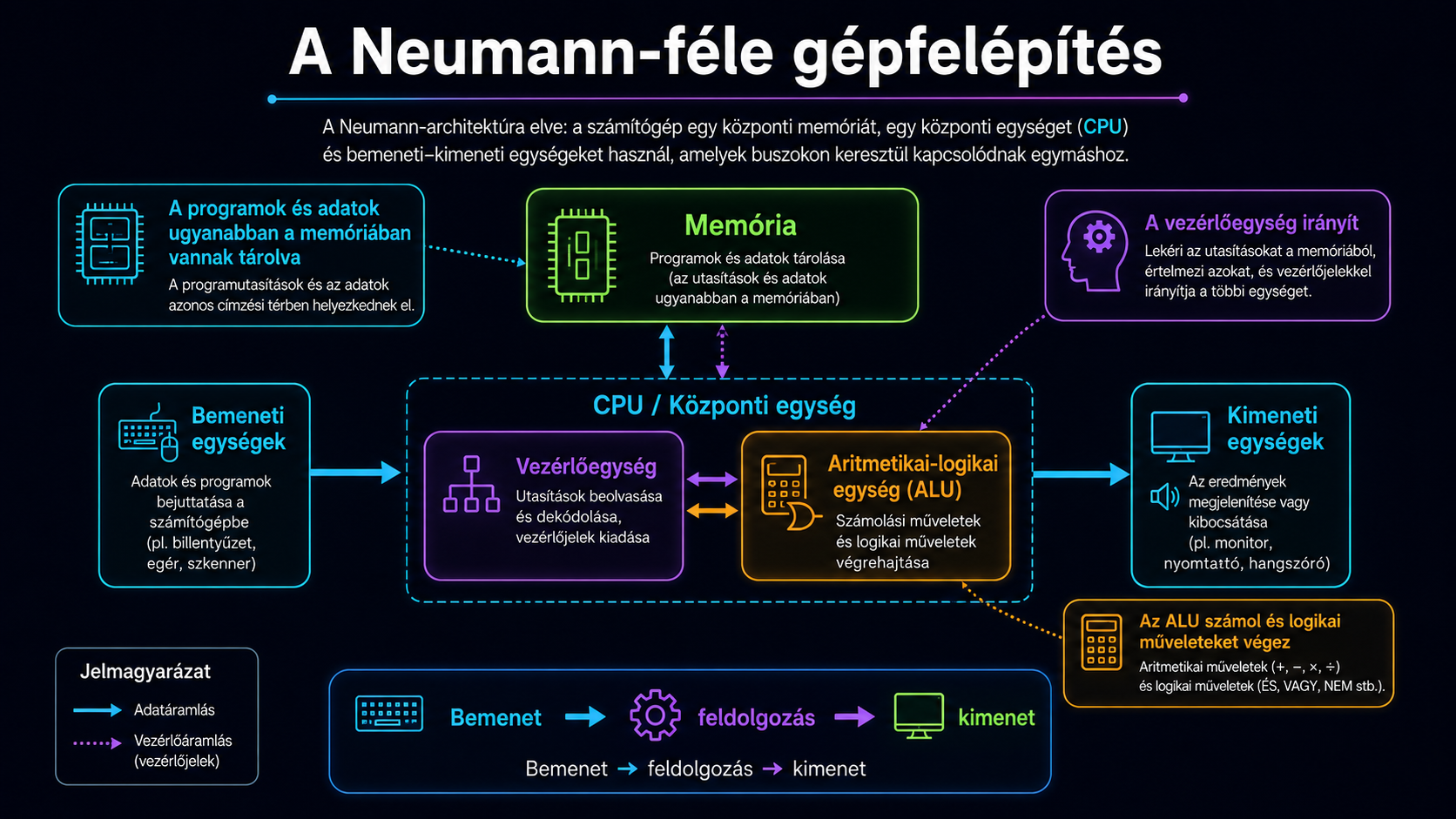 A Neumann-elvű számítógép felépítése bemeneti egységekkel, memóriával, CPU-val és kimenettel
