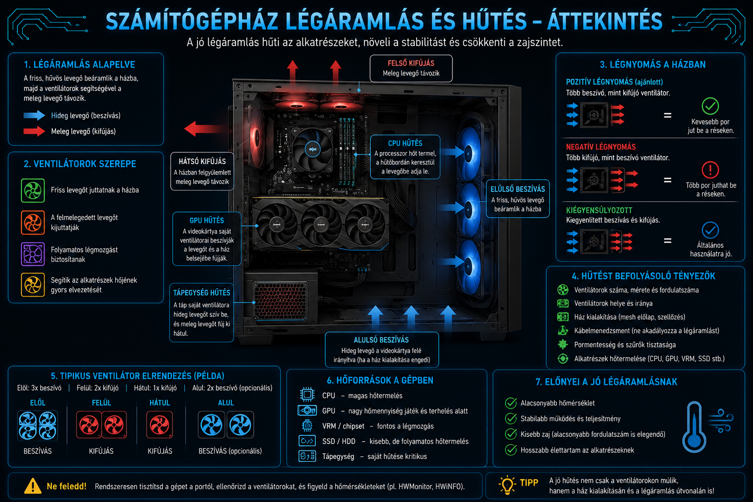Számítógépház légáramlás ventilátorok beszívás kifújás CPU GPU és tápegység hűtés
