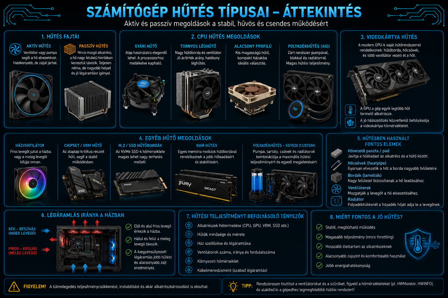 Aktív passzív léghűtés folyadékhűtés CPU hűtő GPU hűtő és házventilátorok
